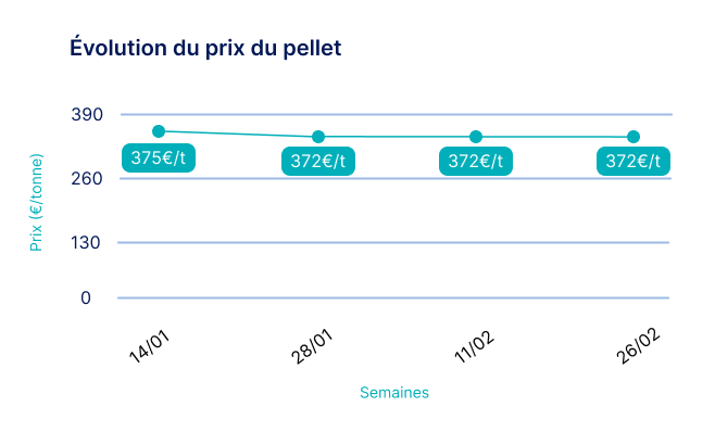 évolution prix pellets